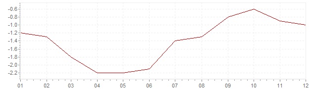 Gráfico - inflación de China en 1999 (IPC)
