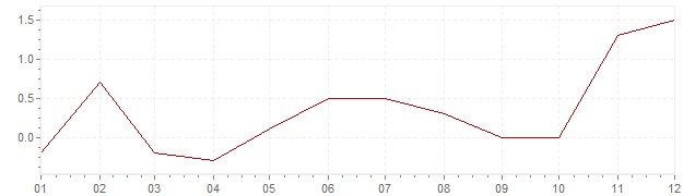Grafico - inflazione Cina 2000 (CPI)