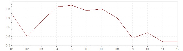 Grafiek - inflatie China 2001 (CPI)