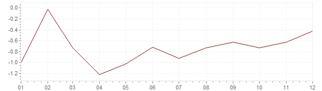 Grafiek - inflatie China 2002 (CPI)