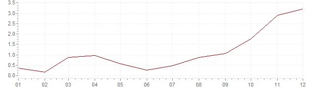 Gráfico - inflación de China en 2003 (IPC)