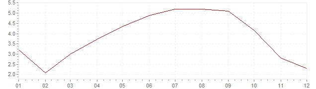 Grafiek - inflatie China 2004 (CPI)