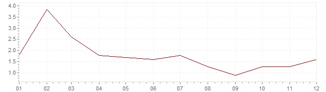 Gráfico – inflação na China em 2005 (IPC)