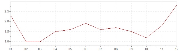 Gráfico - inflación de China en 2006 (IPC)