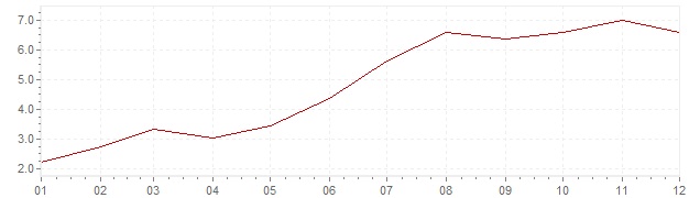 Gráfico - inflación de China en 2007 (IPC)