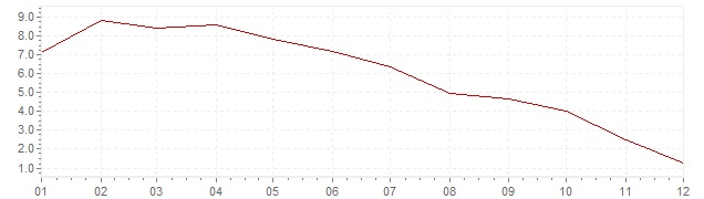 Grafiek - inflatie China 2008 (CPI)