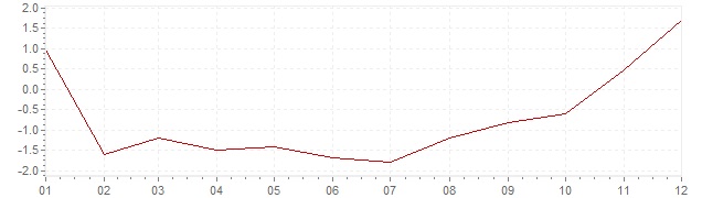 Gráfico – inflação na China em 2009 (IPC)