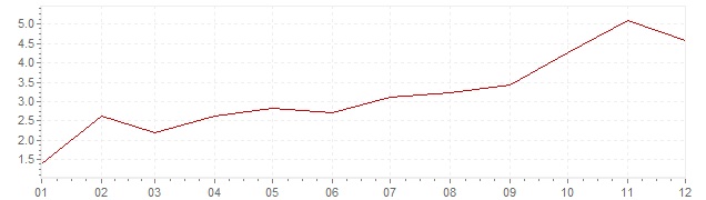 Grafiek - inflatie China 2010 (CPI)
