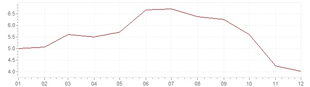 Gráfico - inflación de China en 2011 (IPC)