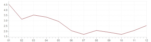 Grafiek - inflatie China 2012 (CPI)
