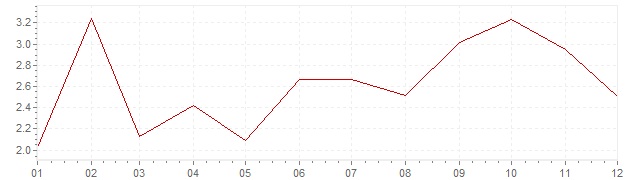 Grafiek - inflatie China 2013 (CPI)