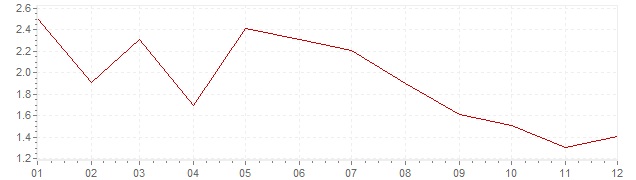 Grafico - inflazione Cina 2014 (CPI)
