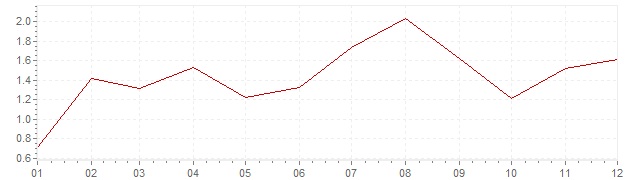 Gráfico – inflação na China em 2015 (IPC)