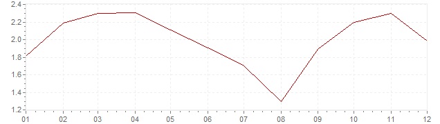 Gráfico – inflação na China em 2016 (IPC)