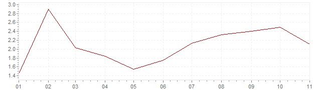 Grafiek - inflatie China 2018 (CPI)