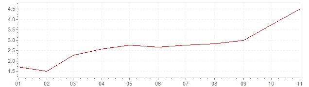 Grafiek - inflatie China 2019 (CPI)