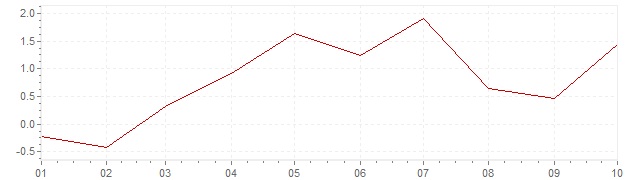 Graphik - Inflation China 2021 (VPI)