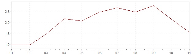Gráfico – inflação na China em 2022 (IPC)