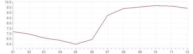 Chart - harmonised inflation Czech Republic 1997 (HICP)