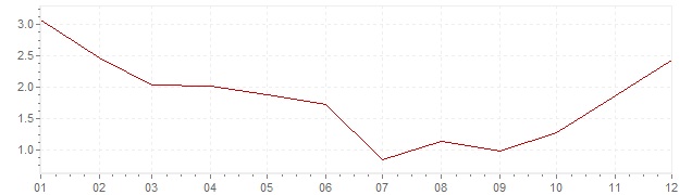 Graphik - harmonisierte Inflation Tschechien 1999 (HVPI)