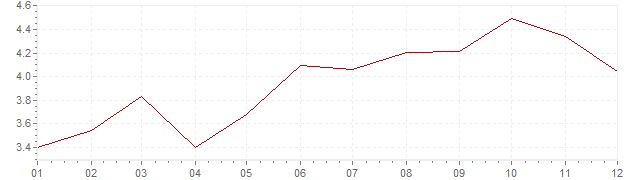 Graphik - harmonisierte Inflation Tschechien 2000 (HVPI)