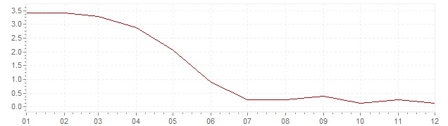 Graphik - harmonisierte Inflation Tschechien 2002 (HVPI)