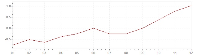 Chart - harmonised inflation Czech Republic 2003 (HICP)