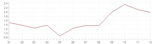 Graphik - Inflation harmonisé Tchéquie 2005 (IPCH)