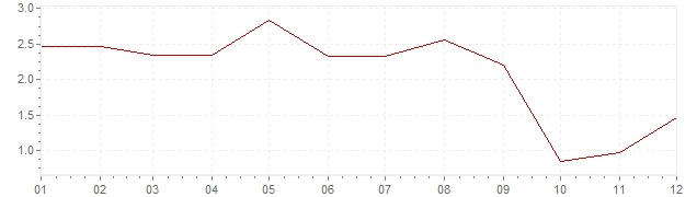 Chart - harmonised inflation Czech Republic 2006 (HICP)