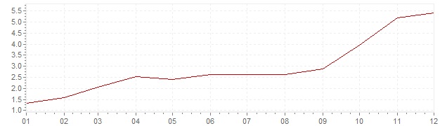 Chart - harmonised inflation Czech Republic 2007 (HICP)