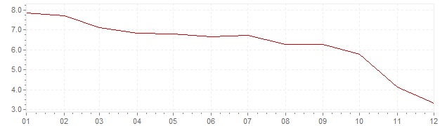 Graphik - harmonisierte Inflation Tschechien 2008 (HVPI)
