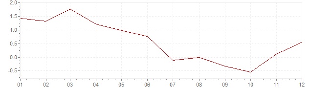 Graphik - harmonisierte Inflation Tschechien 2009 (HVPI)