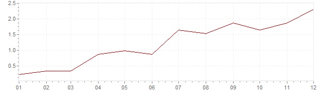Graphik - harmonisierte Inflation Tschechien 2010 (HVPI)