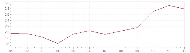 Gráfico – inflação harmonizada na Chéquia em 2011 (IHPC)