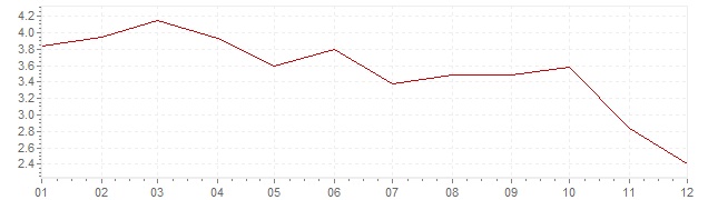 Graphik - harmonisierte Inflation Tschechien 2012 (HVPI)