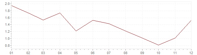 Graphik - harmonisierte Inflation Tschechien 2013 (HVPI)