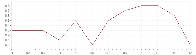 Graphik - harmonisierte Inflation Tschechien 2014 (HVPI)