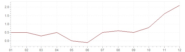 Graphik - harmonisierte Inflation Tschechien 2016 (HVPI)
