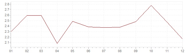 Graphik - harmonisierte Inflation Tschechien 2017 (HVPI)