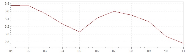 Graphik - Inflation harmonisé Tchéquie 2020 (IPCH)