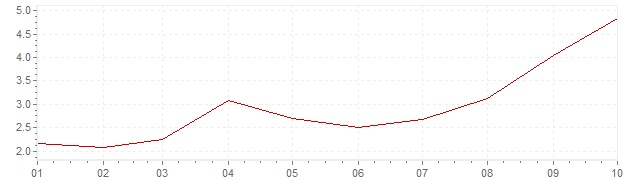 Graphik - harmonisierte Inflation Tschechien 2021 (HVPI)