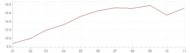 Chart - harmonised inflation Czech Republic 2022 (HICP)