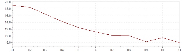 Graphik - harmonisierte Inflation Tschechien 2023 (HVPI)