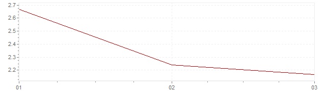 Gráfico – inflação harmonizada na Chéquia em 2024 (IHPC)