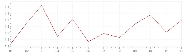 Gráfico – inflação harmonizada na Alemanha em 1996 (IHPC)