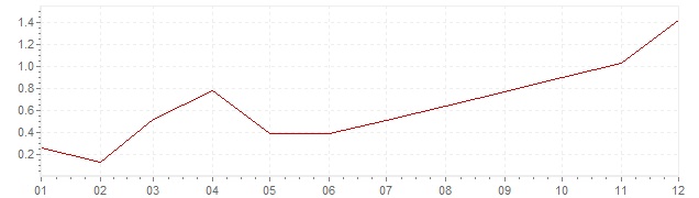 Grafico - inflazione armonizzata Germania 1999 (HICP)