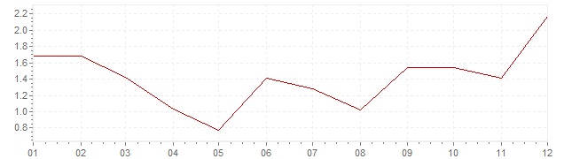 Grafico - inflazione armonizzata Germania 2000 (HICP)