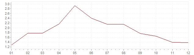 Gráfico - inflación armonizada de Alemania en 2001 (IPCA)