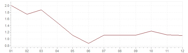 Gráfico - inflación armonizada de Alemania en 2002 (IPCA)
