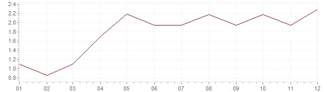 Grafico - inflazione armonizzata Germania 2004 (HICP)